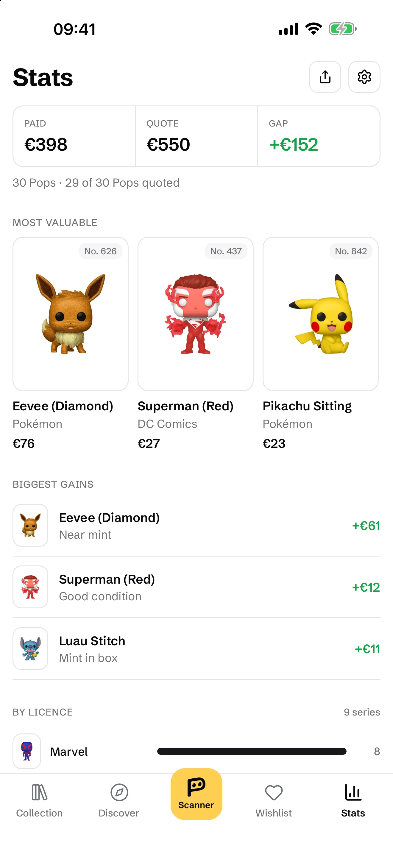 Popfolio statistics: paid €409, quote €550, +€141, and the biggest gains.